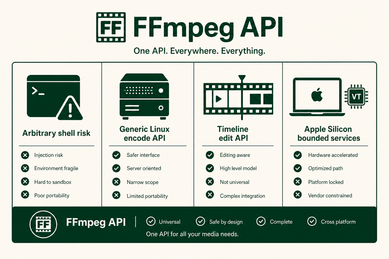Category map of FFmpeg API alternatives from shell risk to Apple Silicon bounded services